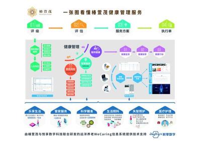 椿萱茂十年磨一劍 互聯網+健康養老全場景落地，開創智慧養老新篇章